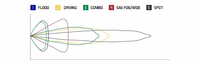 Янтарные противотуманные LED-модули SS2 Pro SAE с янтарной подсветкой