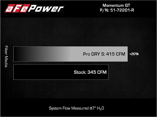 Система впуска Momentum GT Pro S фильтр Cold Air Intake Dodge Challenger|Charger 11-23|Chrysler 300 11-14 V6-3.6L