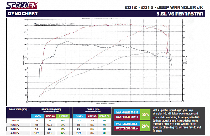 Комплект компрессора  Sprintex Twin Screw  для  Jeep JK 3.6L Pentastar V6 